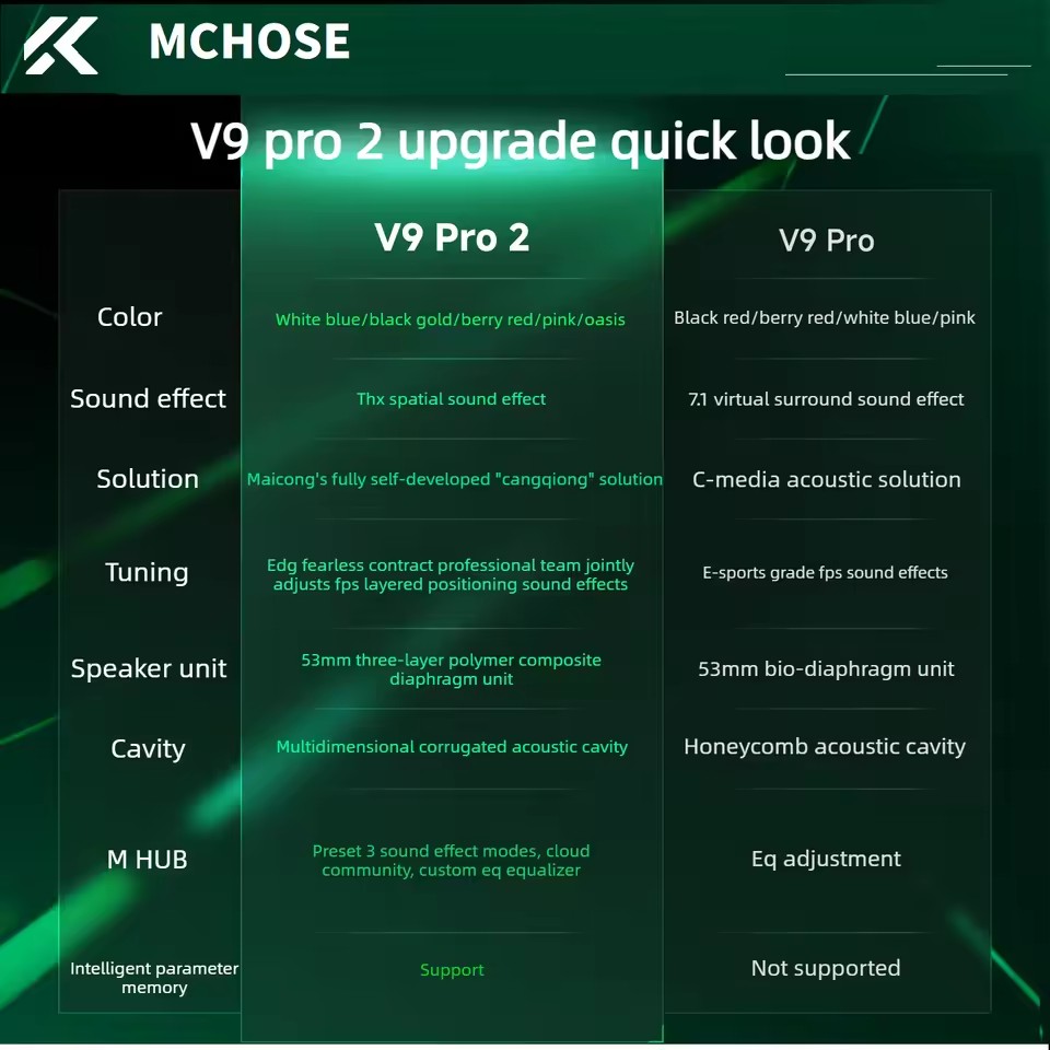 MCHOSE V9 Pro 2 E-sports  Wire - огляд і ціна Anc Wireless Over Ear Headphones